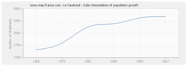 Le Vaudreuil : Cubic interpolation of population growth